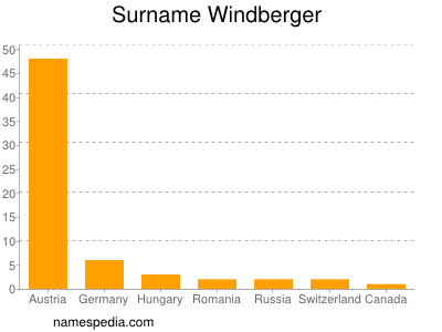 nom Windberger