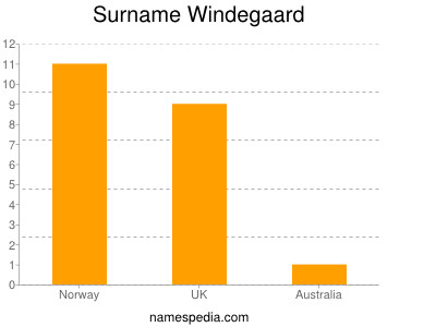 Familiennamen Windegaard