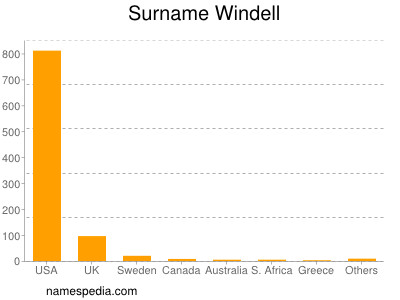 Surname Windell