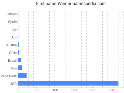 prenom Winder