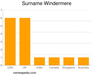 Familiennamen Windermere