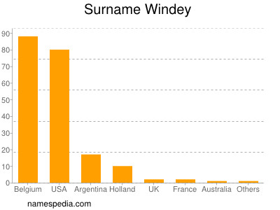 Familiennamen Windey