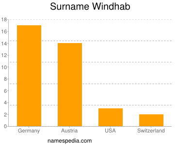 Familiennamen Windhab