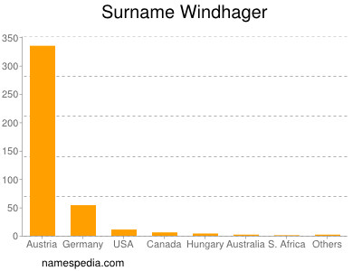 Familiennamen Windhager