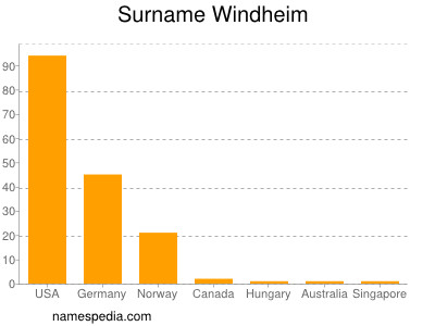Surname Windheim