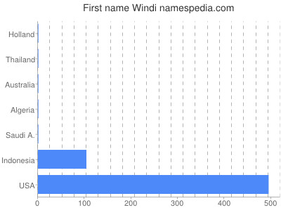 Given name Windi