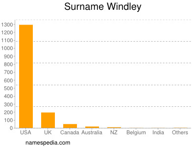 Familiennamen Windley