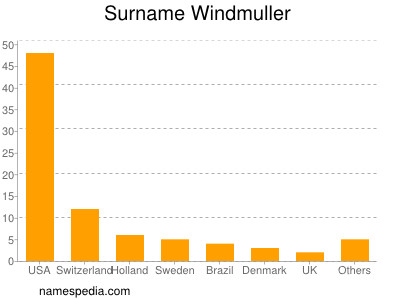 Familiennamen Windmuller
