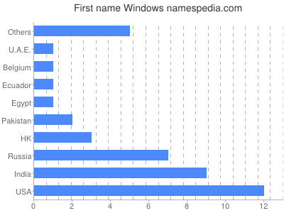 Vornamen Windows