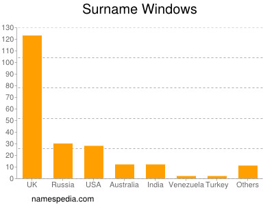 Familiennamen Windows