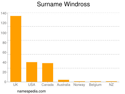 nom Windross