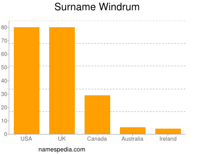 Familiennamen Windrum