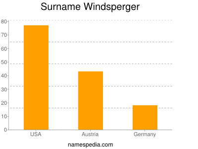 Familiennamen Windsperger