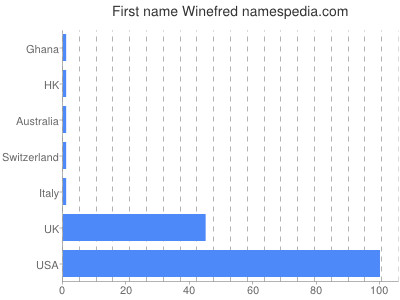 Given name Winefred