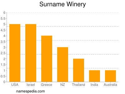 Surname Winery