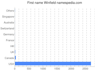 Vornamen Winfield