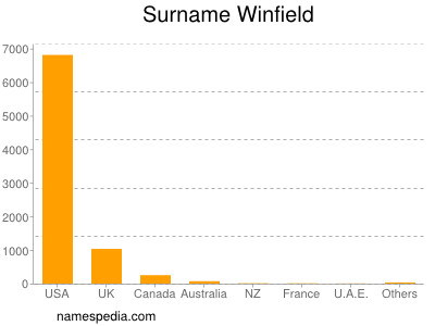 Familiennamen Winfield