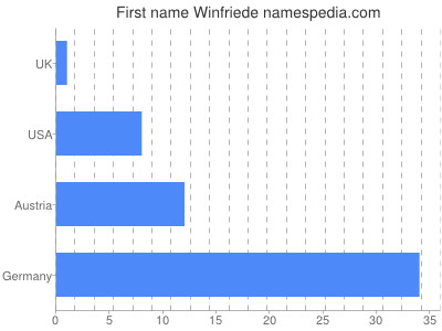 prenom Winfriede