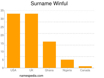 Surname Winful