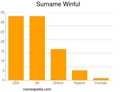 Familiennamen Winful