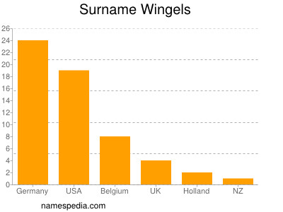 nom Wingels