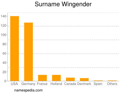 nom Wingender