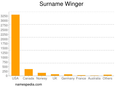 Familiennamen Winger