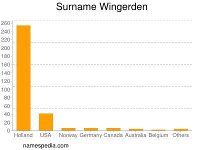 Familiennamen Wingerden