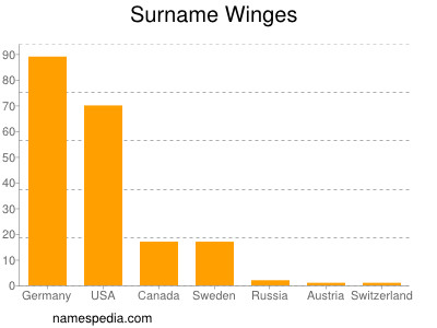 Surname Winges