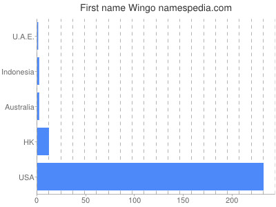 Given name Wingo