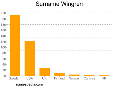 Familiennamen Wingren