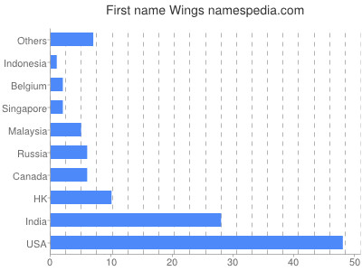 Given name Wings