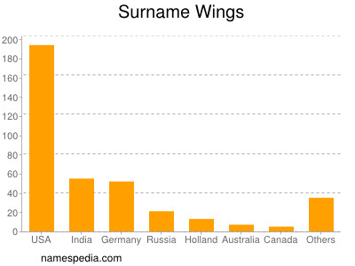 Surname Wings