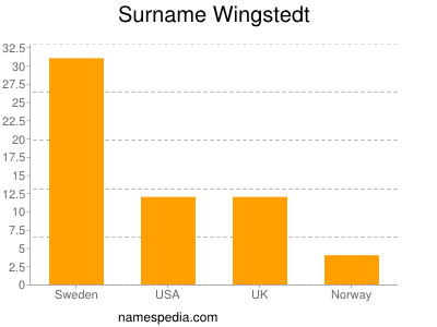 Familiennamen Wingstedt