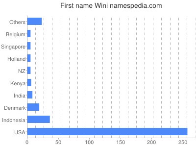 prenom Wini