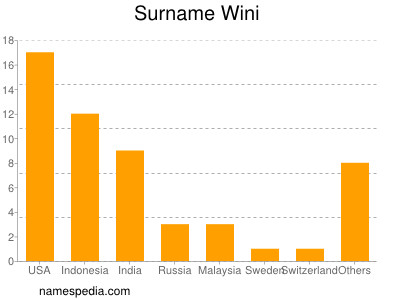 Surname Wini