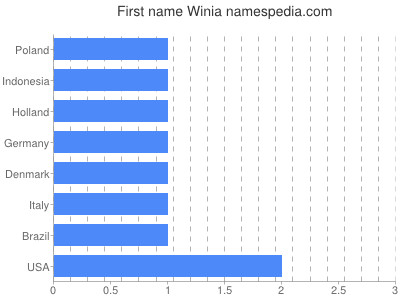 Vornamen Winia