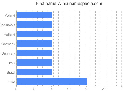 prenom Winia