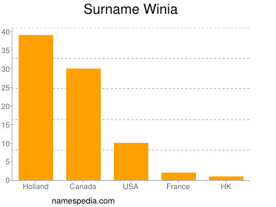 Familiennamen Winia