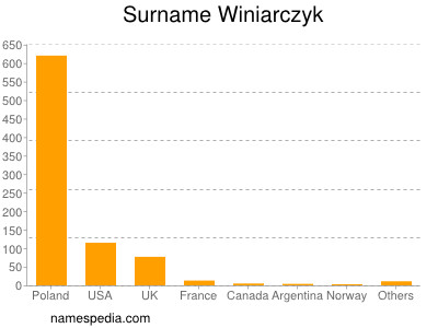 Familiennamen Winiarczyk