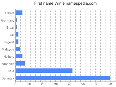 Vornamen Winie
