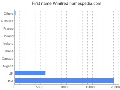 Vornamen Winifred