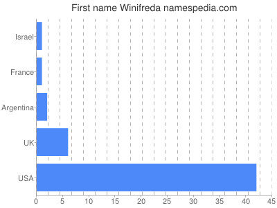 Given name Winifreda
