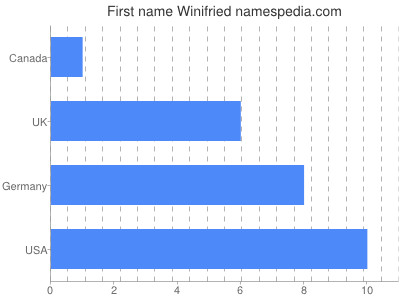 Vornamen Winifried