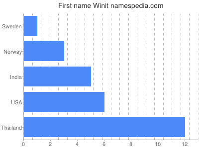 Given name Winit