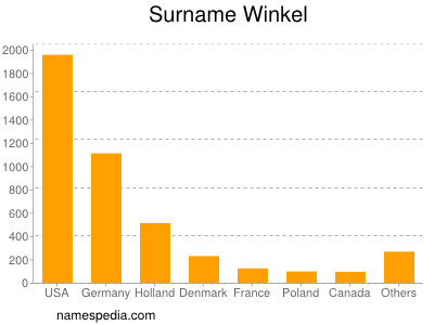 Familiennamen Winkel