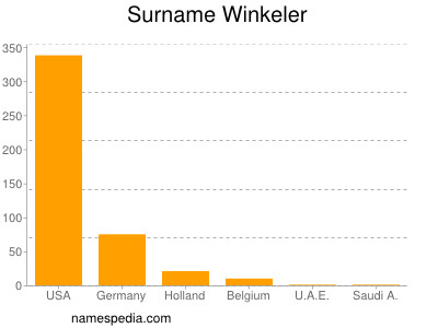 Familiennamen Winkeler