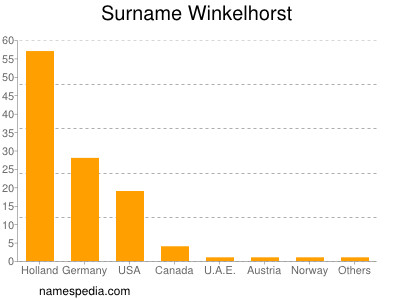 Familiennamen Winkelhorst