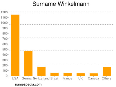 Familiennamen Winkelmann