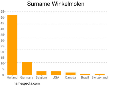 Familiennamen Winkelmolen